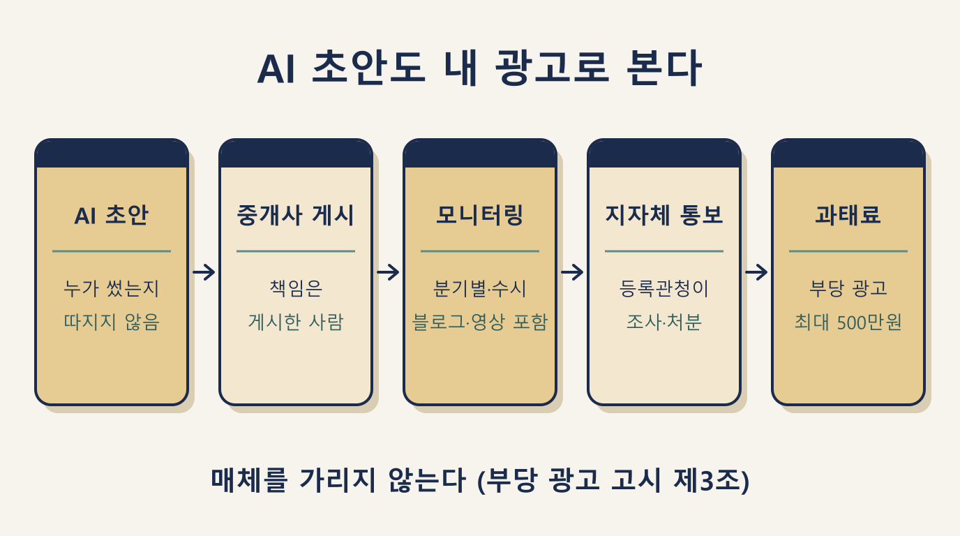 AI 초안 매물 홍보가 게시부터 모니터링·과태료 최대 500만원까지 가는 흐름