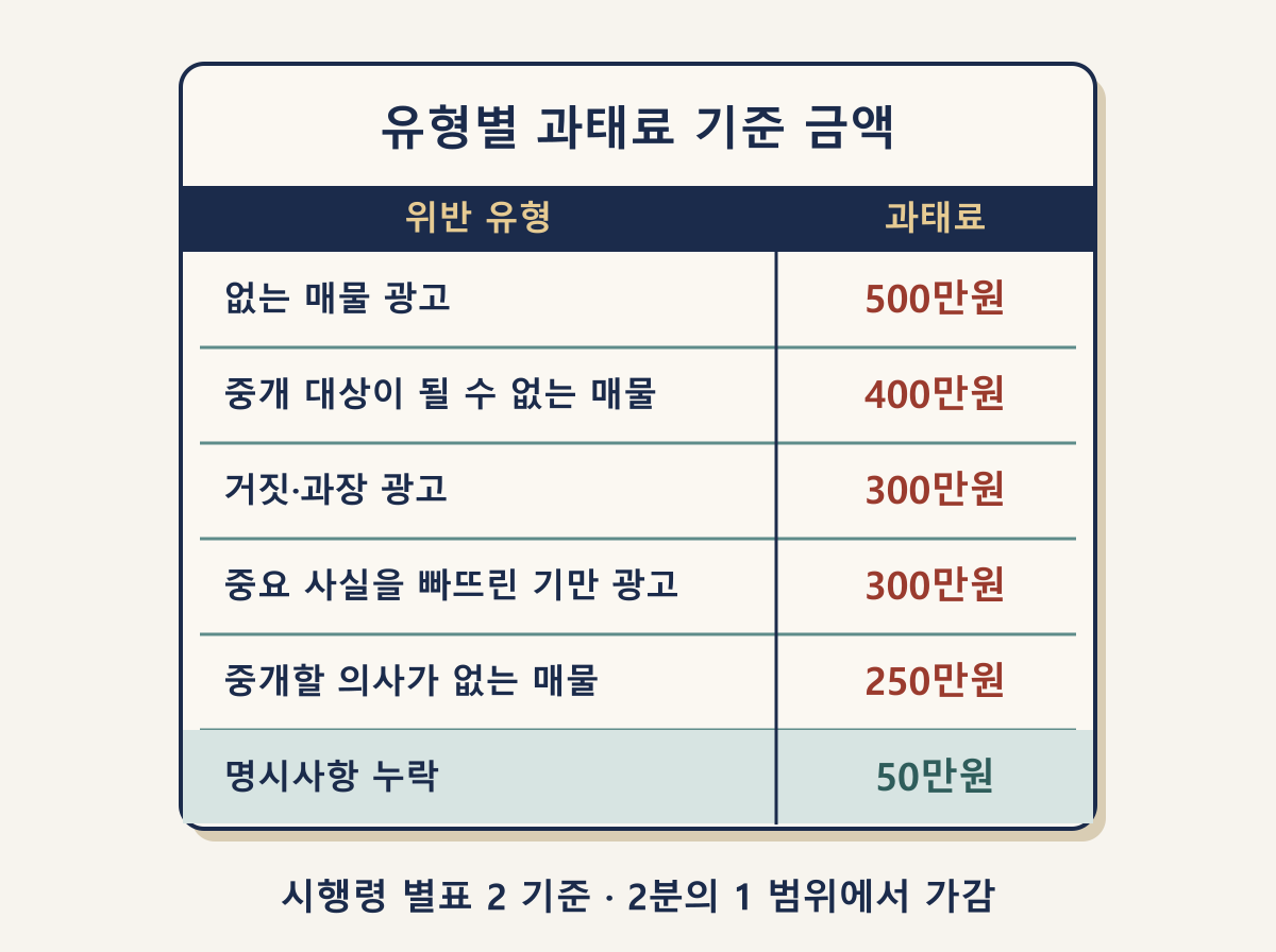 부당한 중개대상물 표시·광고 유형별 과태료 500만원부터 명시사항 누락 50만원까지