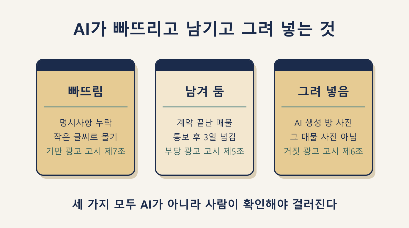 AI가 만드는 위반 3가지: 명시사항 누락, 계약 끝난 매물, 생성 이미지