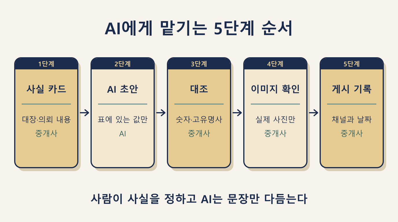 AI에게 매물 홍보 글을 맡기는 5단계: 사실 카드부터 게시 기록까지