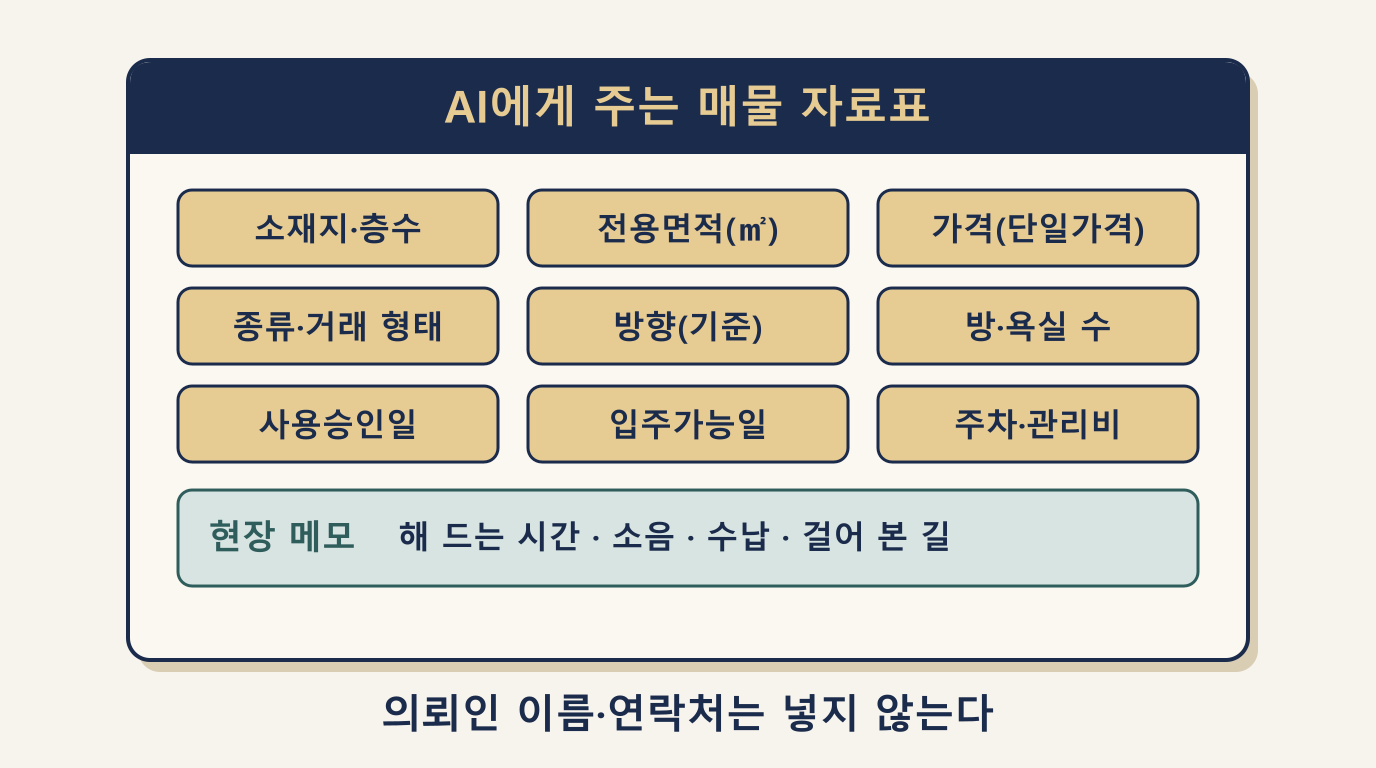 매물 블로그 AI 입력 자료표: 법정 명시 항목 9개와 현장 메모 4줄 구성