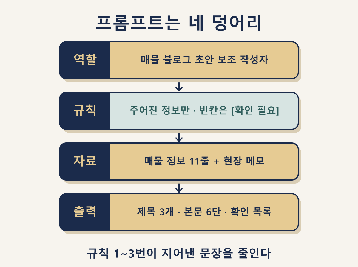 매물 블로그 프롬프트 4단 구조: 역할, 규칙 5개, 매물 자료, 출력 형식