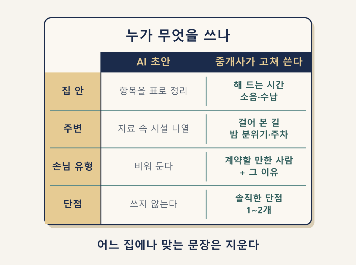AI 초안과 중개사 수정 영역 비교: 집 안, 주변, 손님 유형, 단점 4개 항목