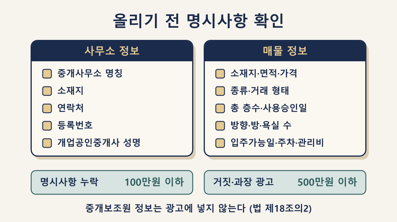 매물 블로그 표시·광고 명시사항: 사무소 정보 5개와 매물 항목, 과태료 기준