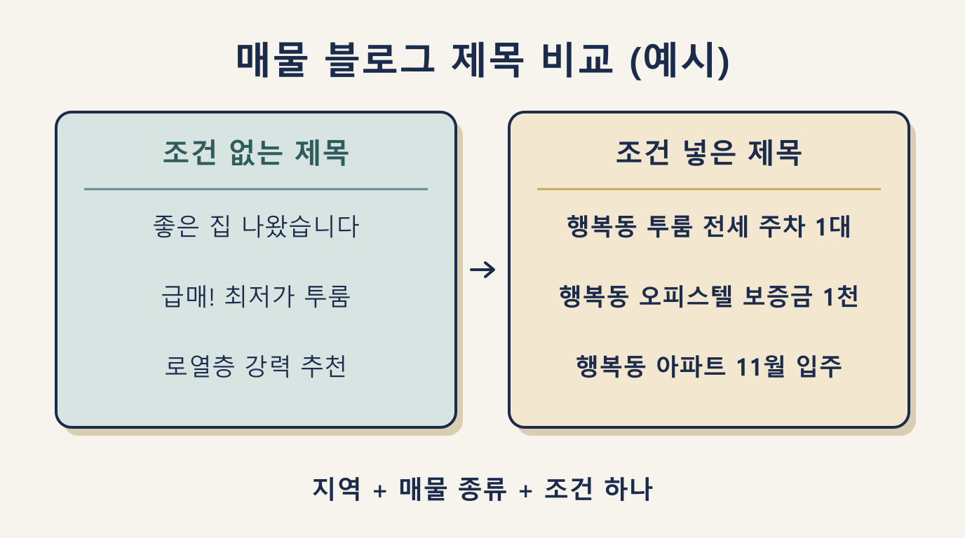 매물 블로그 제목 비교: 조건 없는 제목과 지역·종류·조건을 넣은 제목
