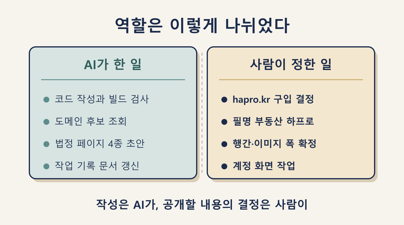 중개사무소 홈페이지 제작에서 AI가 한 일 4가지와 사람이 정한 일 4가지 비교