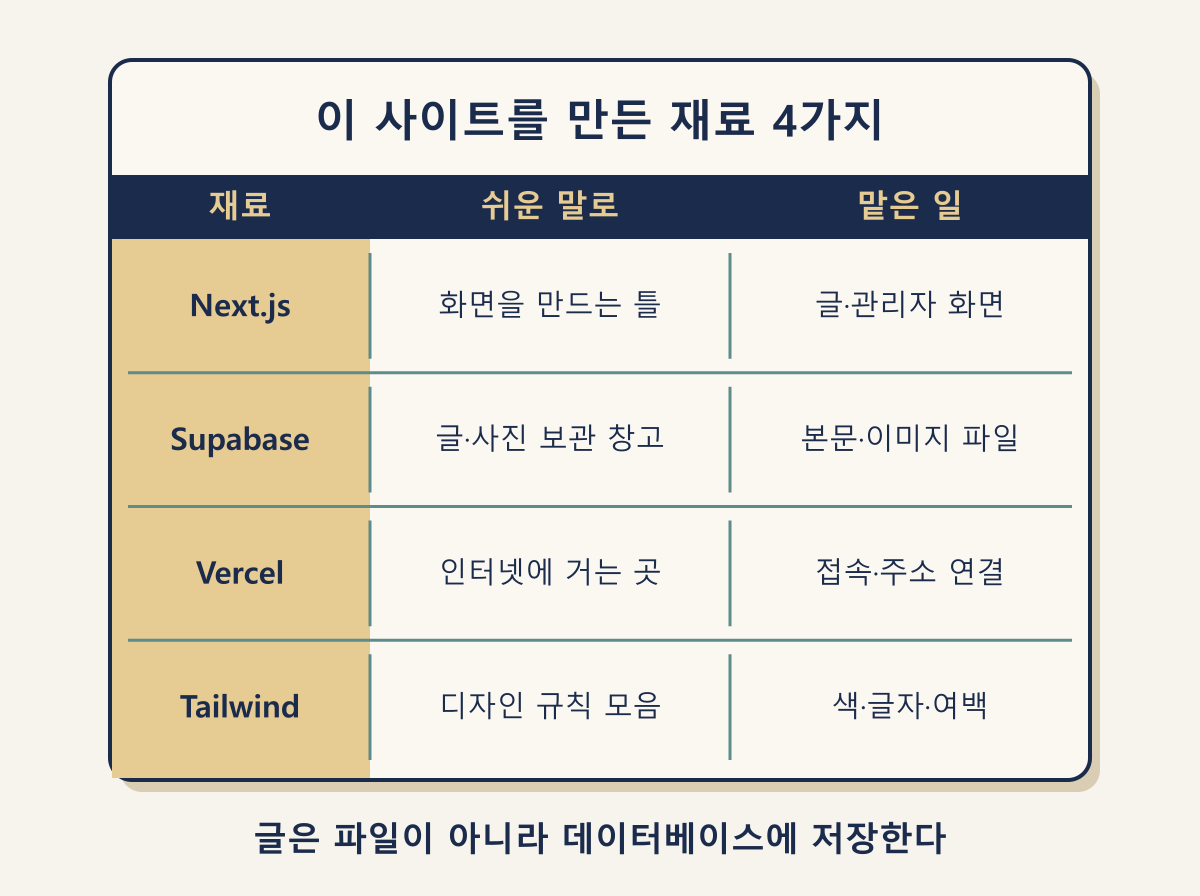 중개사무소 홈페이지 재료 4가지 Next.js·Supabase·Vercel·Tailwind 역할 표