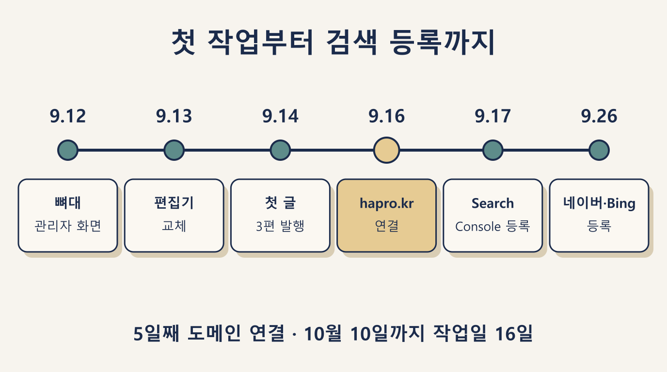 홈페이지 직접 만들기 날짜별 기록: 9월 12일 첫 작업부터 9월 26일 검색 등록까지
