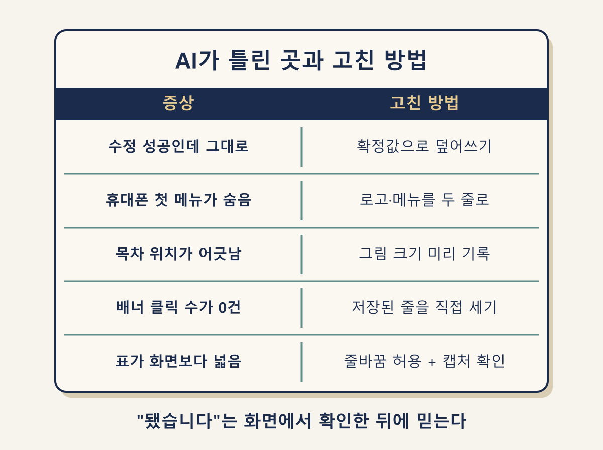 중개사무소 홈페이지 제작 중 AI가 틀린 5가지 증상과 고친 방법 표
