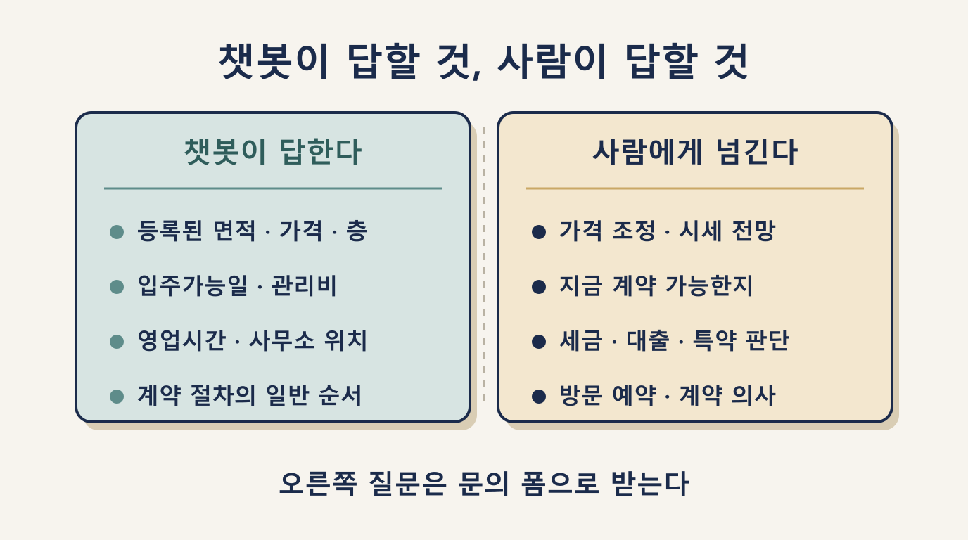 부동산 챗봇이 답하는 질문과 사람에게 넘길 질문 비교: 매물 정보 대 가격 조정·계약