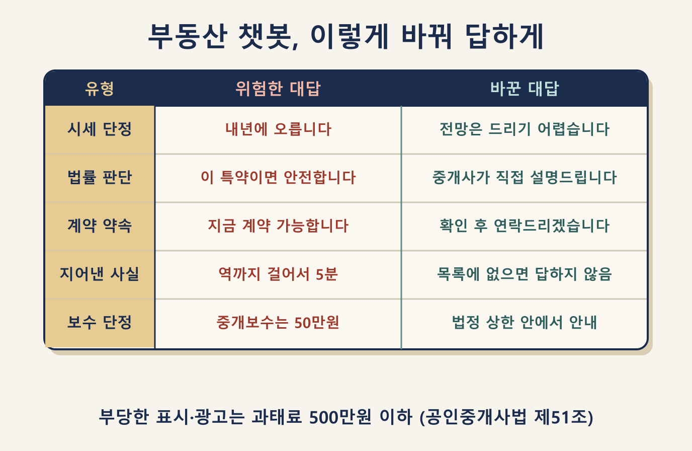 부동산 챗봇의 위험한 대답과 바꾼 대답 비교: 시세 단정·법률 판단·계약 약속