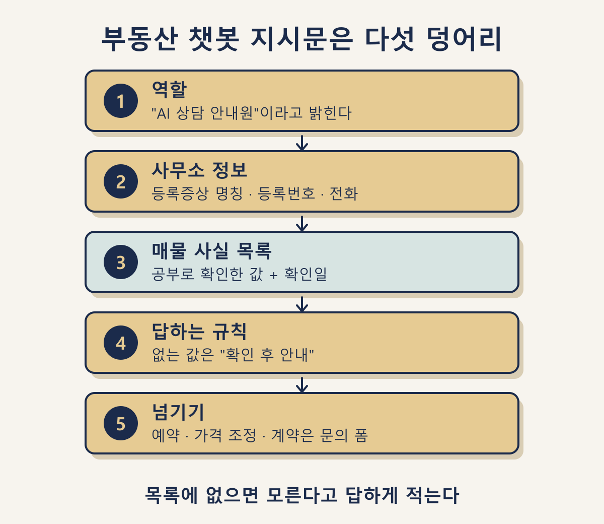 부동산 챗봇 지시문 구조 5단계: 역할·사무소 정보·매물 사실·답하는 규칙·넘기기