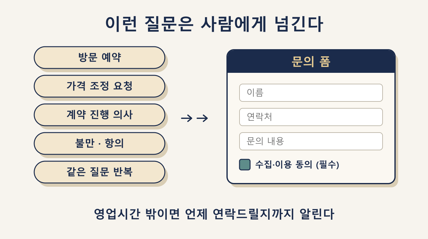 부동산 챗봇에서 사람에게 넘기는 신호 5가지와 문의 폼 연결 흐름