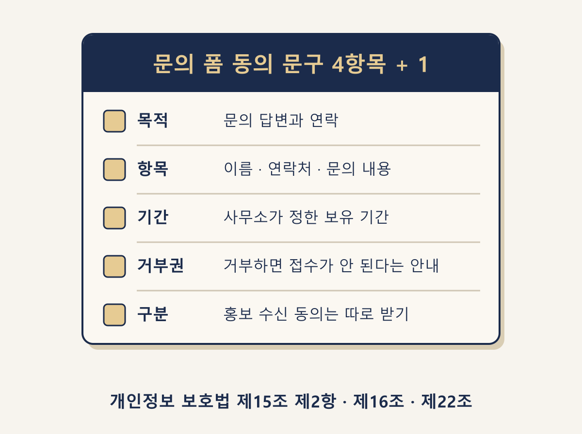 중개사무소 홈페이지 문의 폼 동의 문구 4항목: 목적·항목·기간·거부권