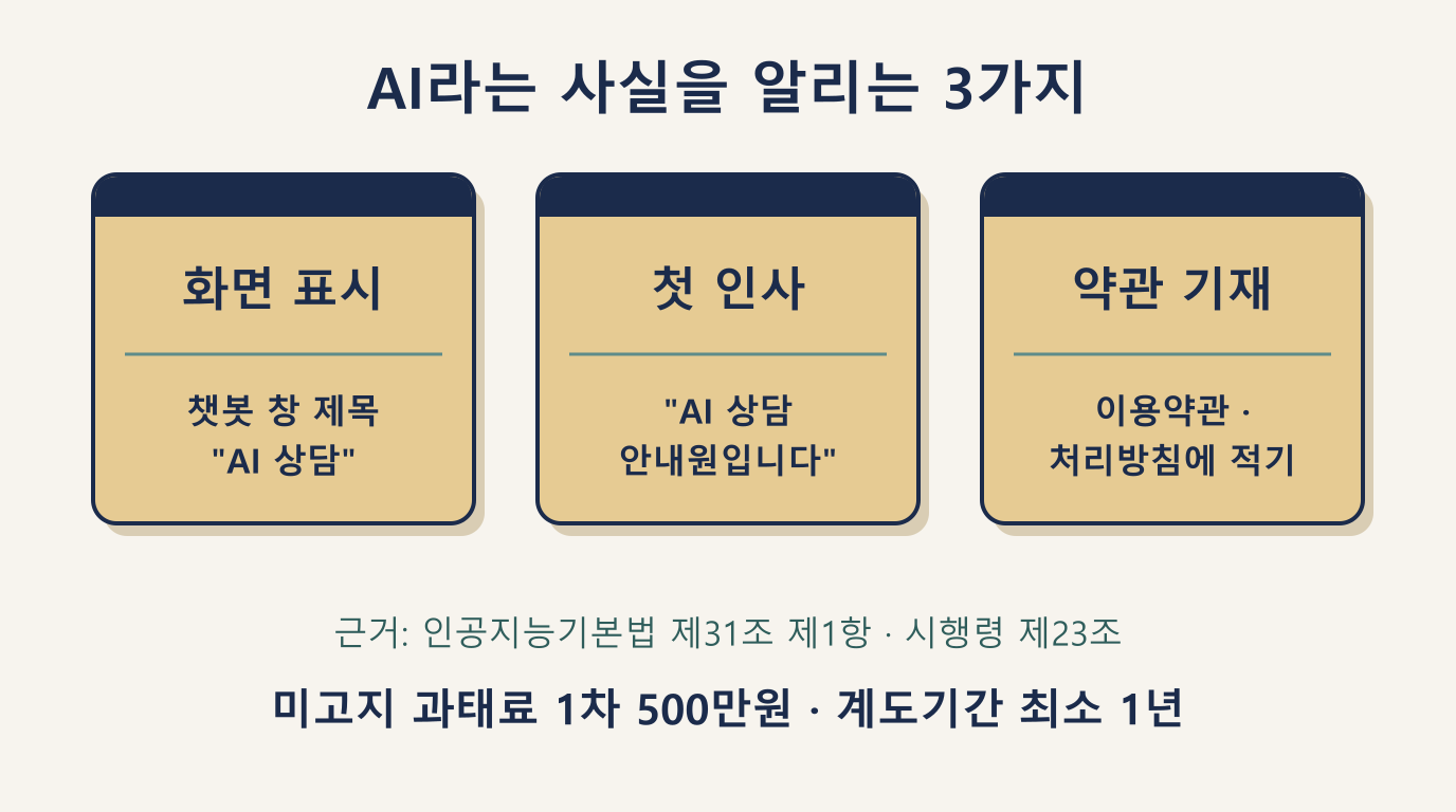 부동산 챗봇 AI 고지 방법 3가지: 화면 표시·약관 기재·첫 인사, 과태료 1차 500만원