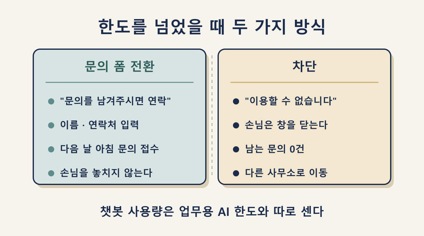 부동산 챗봇 한도 초과 시 차단과 문의 폼 전환 비교: 남는 문의 0건 대 접수