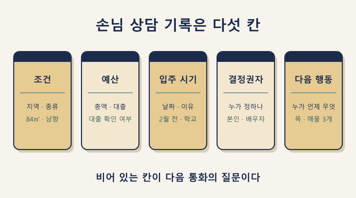 손님 상담 기록 5칸: 조건·예산·입주 시기·결정권자·다음 행동과 각 칸의 예시