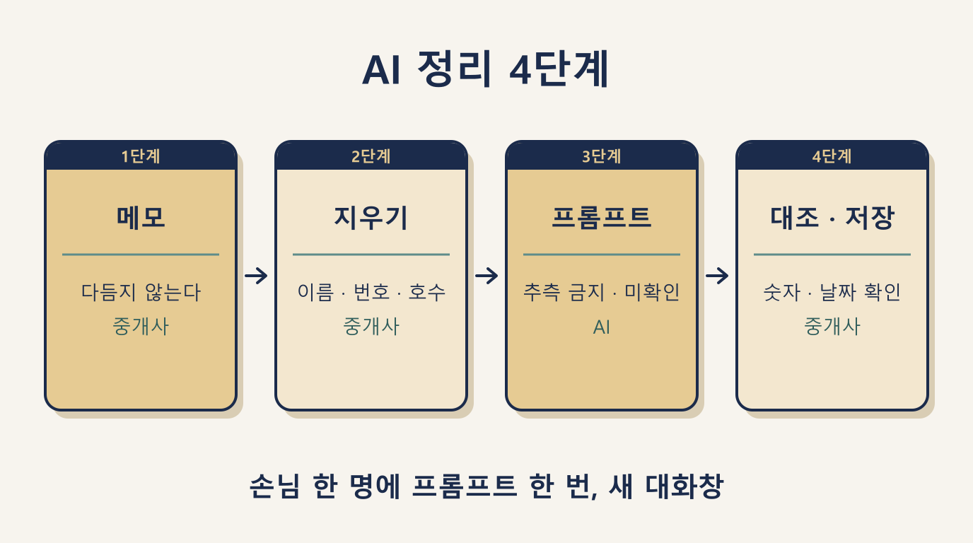 통화 메모를 AI로 정리하는 4단계: 메모, 이름·번호 지우기, 프롬프트, 대조 후 저장