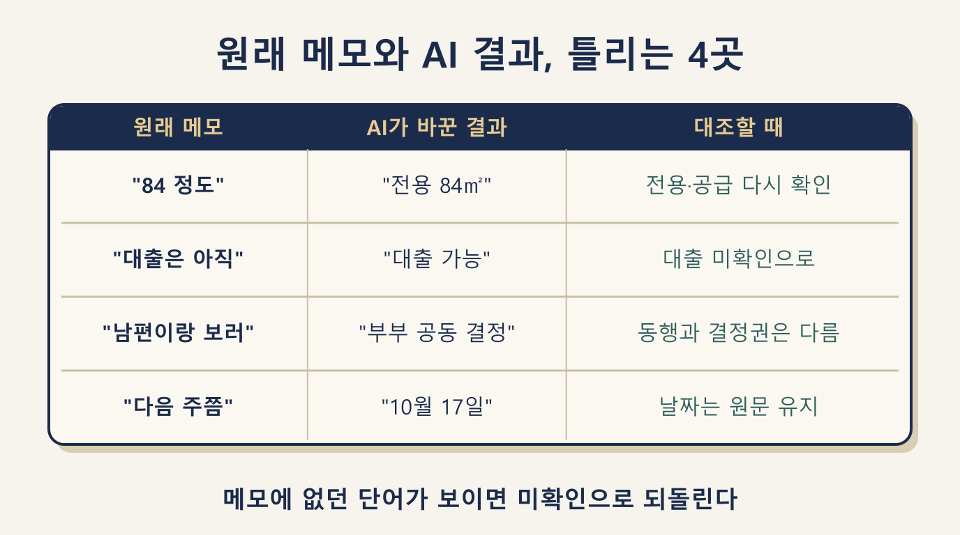 손님 상담 기록 원문 메모와 AI 정리 결과 비교: 면적·대출·결정권자·날짜 4곳