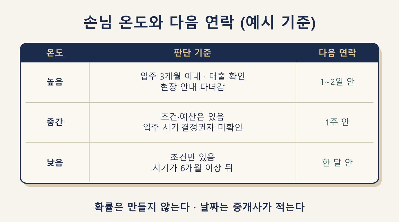 손님 온도 3단계 비교표: 높음 1~2일, 중간 1주, 낮음 한 달 다음 연락 기준