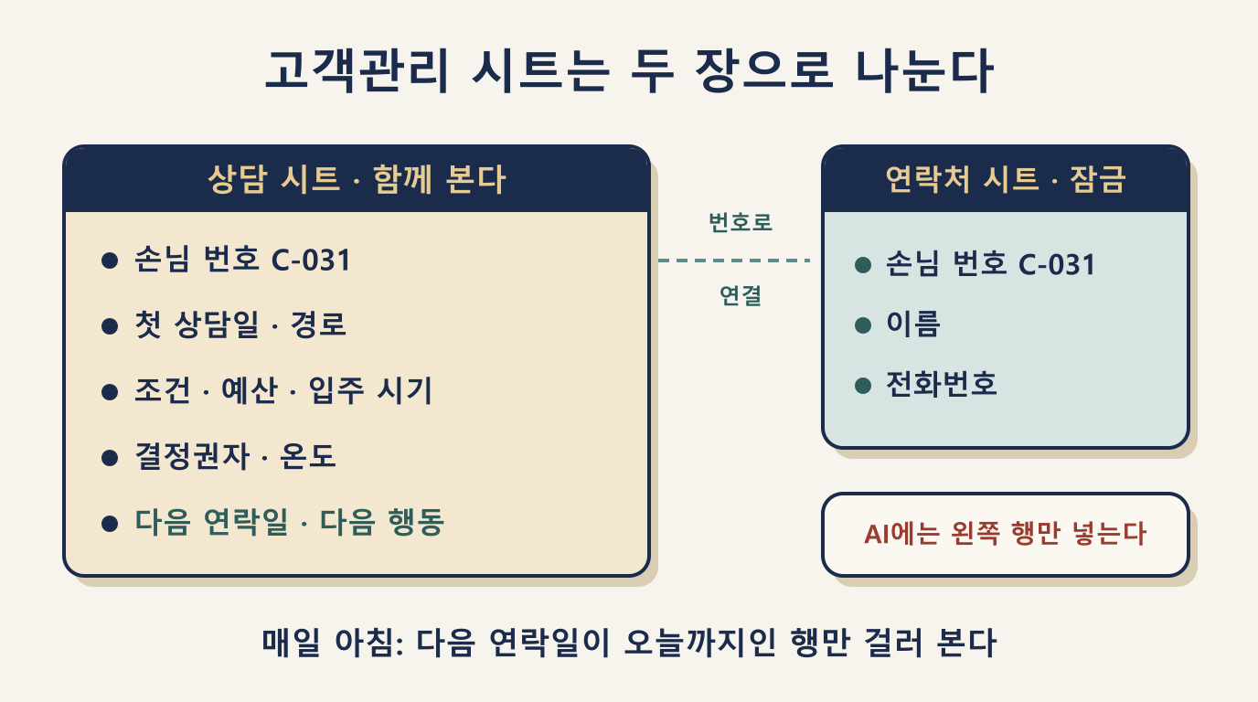 중개사무소 고객관리 시트 구조: 상담 시트와 연락처 시트를 손님 번호로 나눈 그림