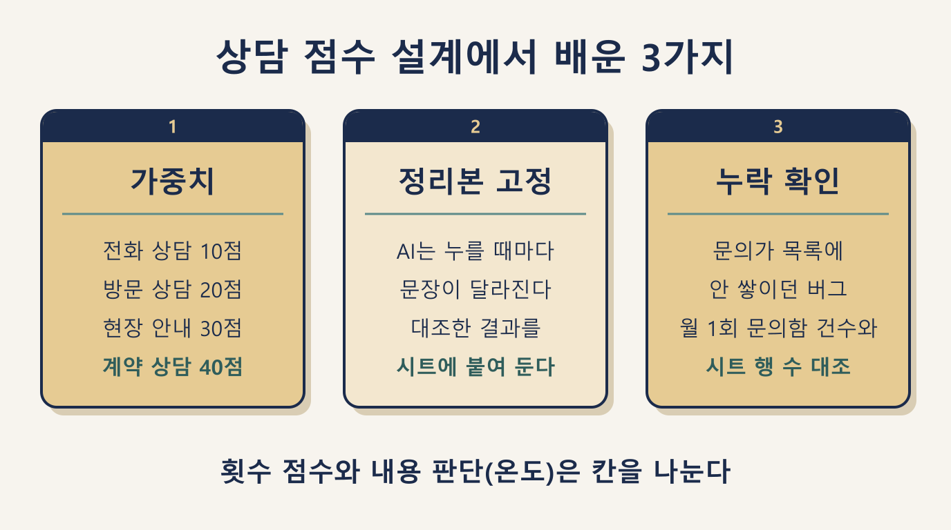 손님 상담 기록 점수 설계에서 배운 3가지: 상담 종류별 가중치, 정리본 고정, 누락 확인