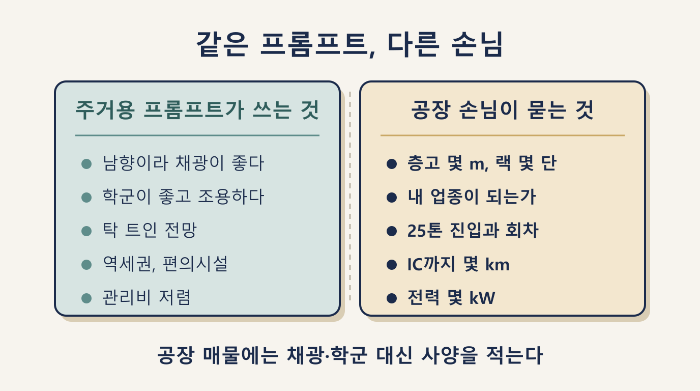 주거용 프롬프트 문장과 공장·창고 손님 질문 비교: 채광·학군 대신 층고·전력