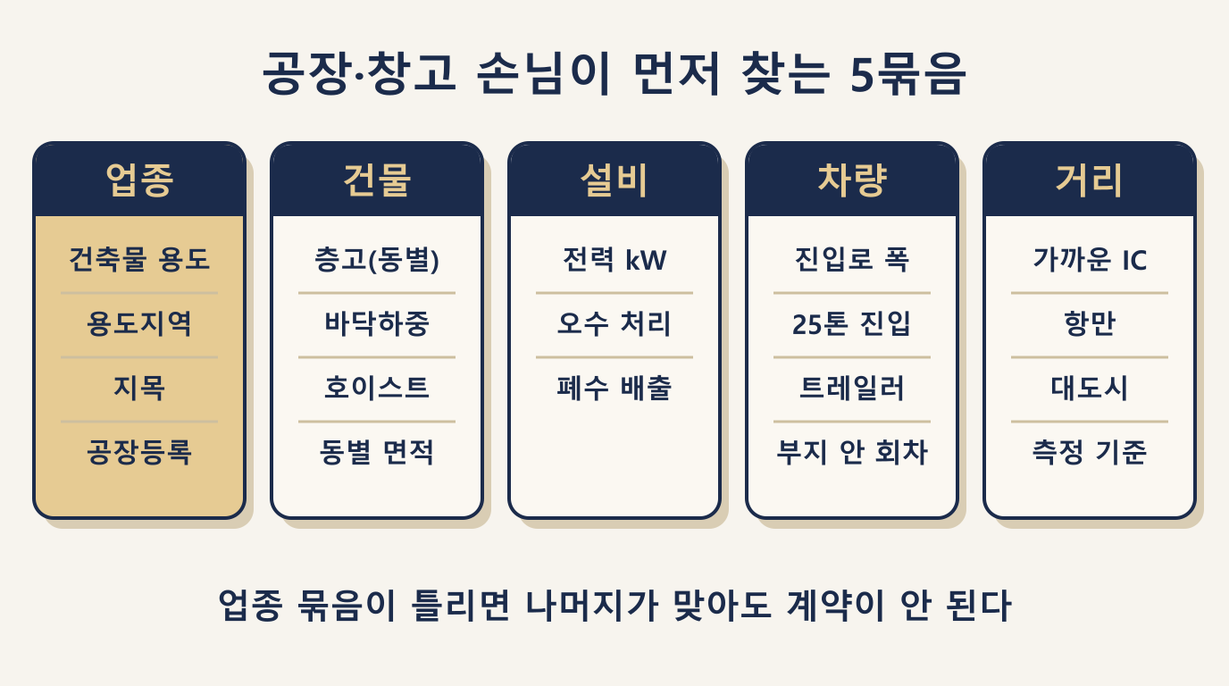 공장 매물 글에 넣을 사실 5묶음: 업종·건물·설비·차량·거리 항목 카드