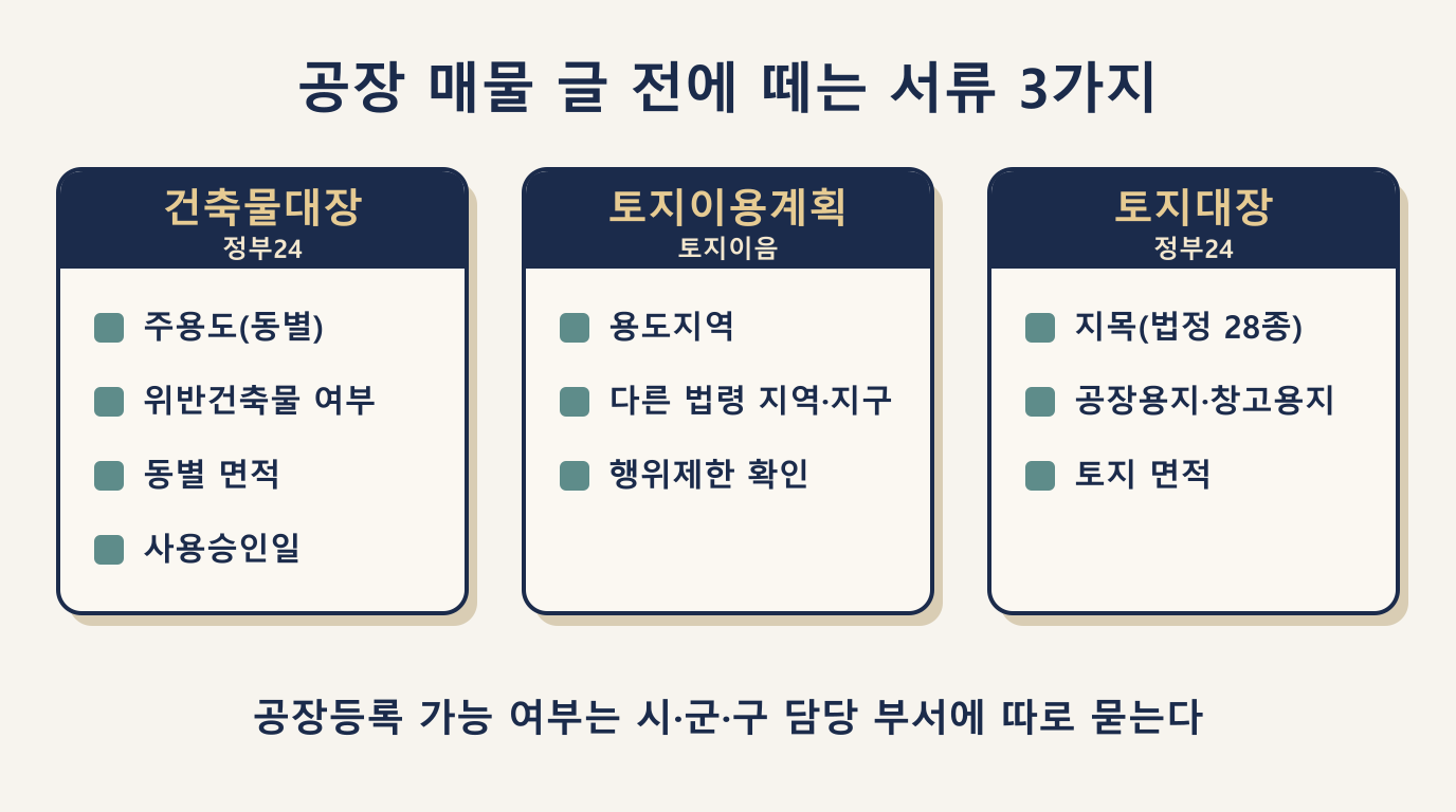 공장 매물 공부서류 확인표: 건축물대장·토지이용계획·토지대장에서 옮길 칸