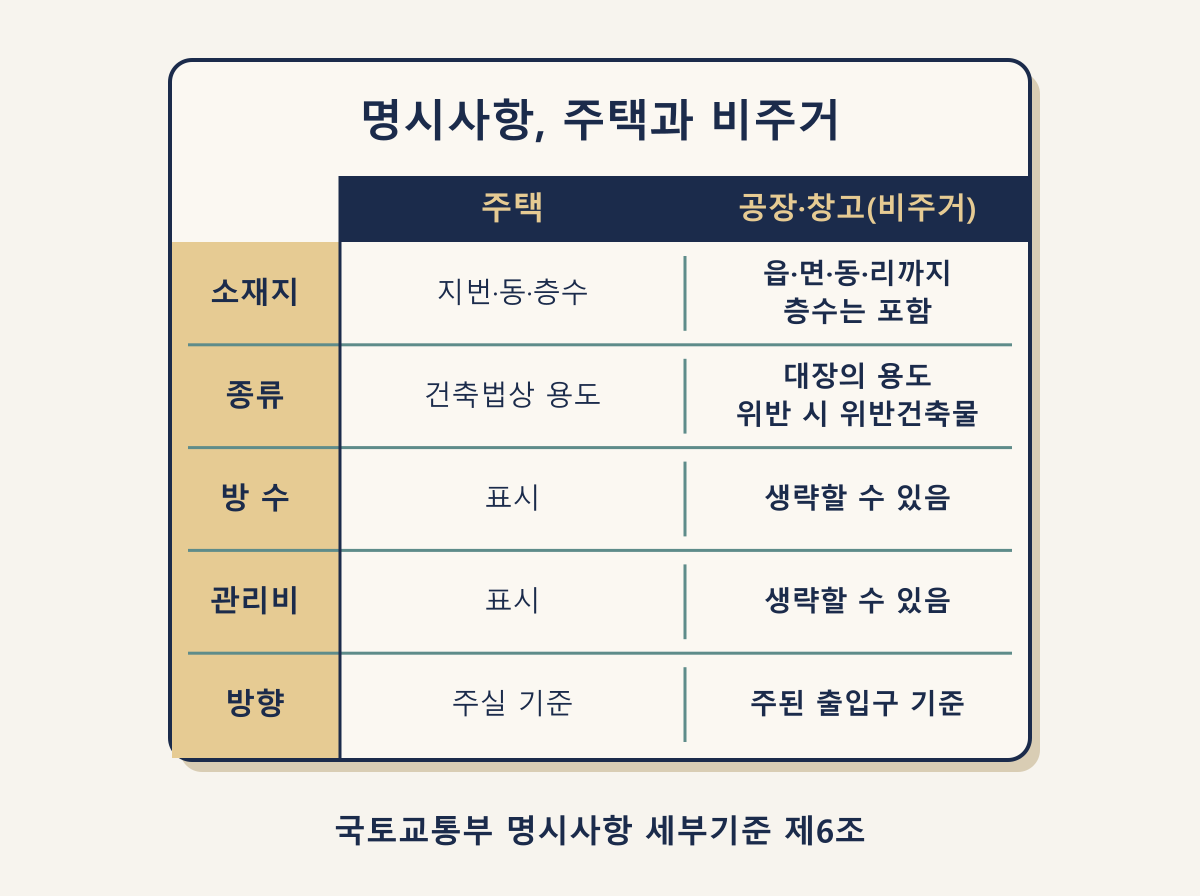 창고 매물 명시사항 비교: 주택과 비주거 건축물의 소재지·종류·방향 기준