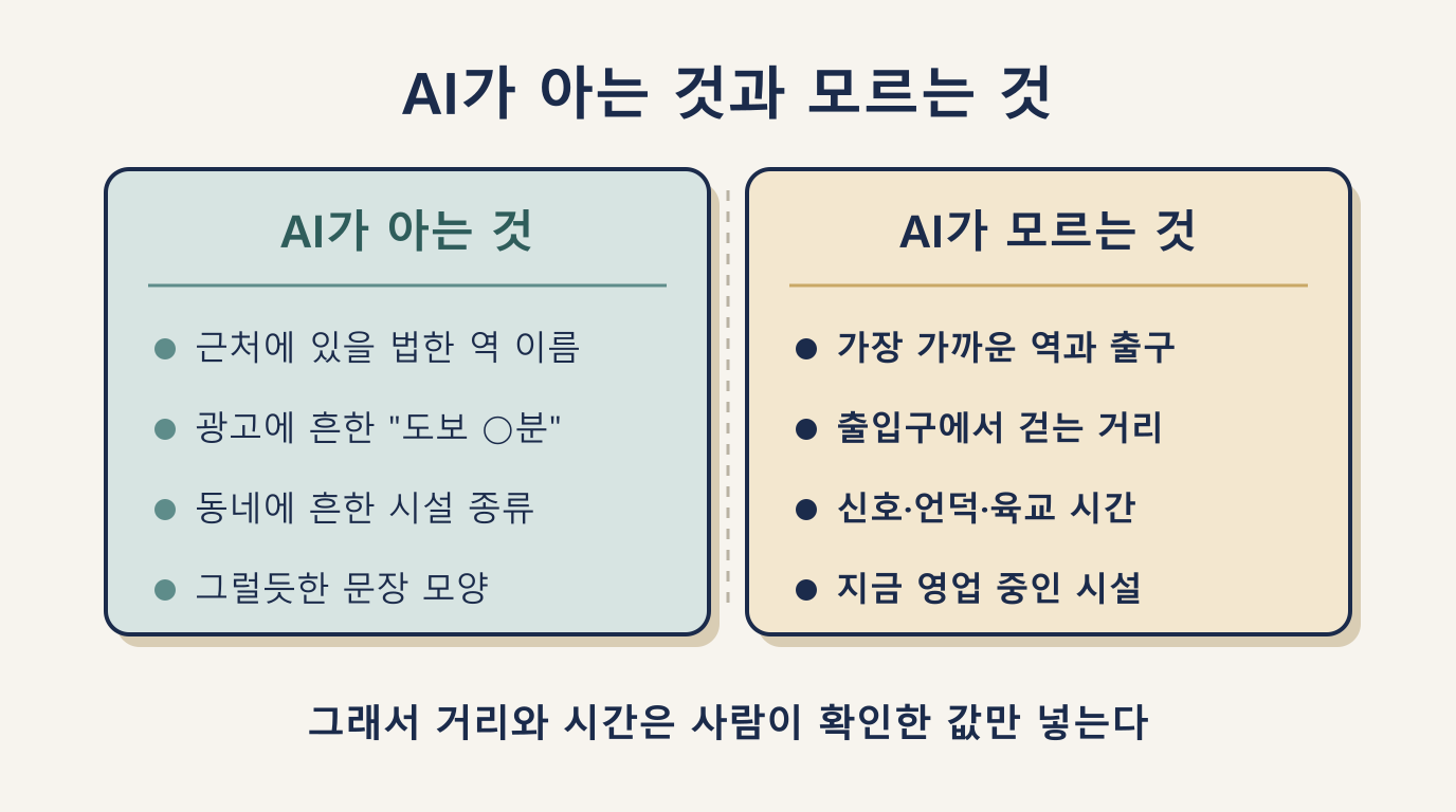 AI가 아는 것과 모르는 것 비교: 역 이름, 도보 거리, 시간, 주변 시설 4항목