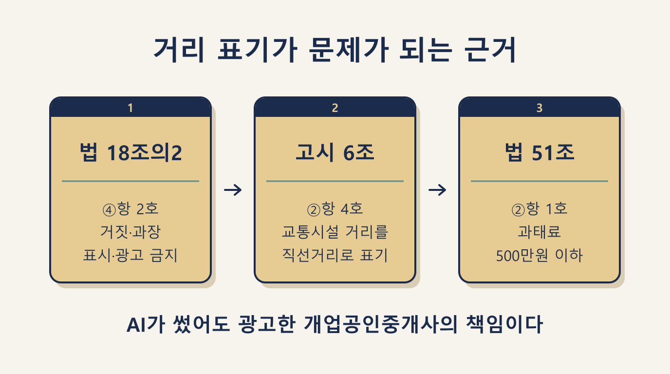 매물 설명 거리 표기 위반 근거: 공인중개사법 제18조의2, 고시 제6조, 과태료 500만원