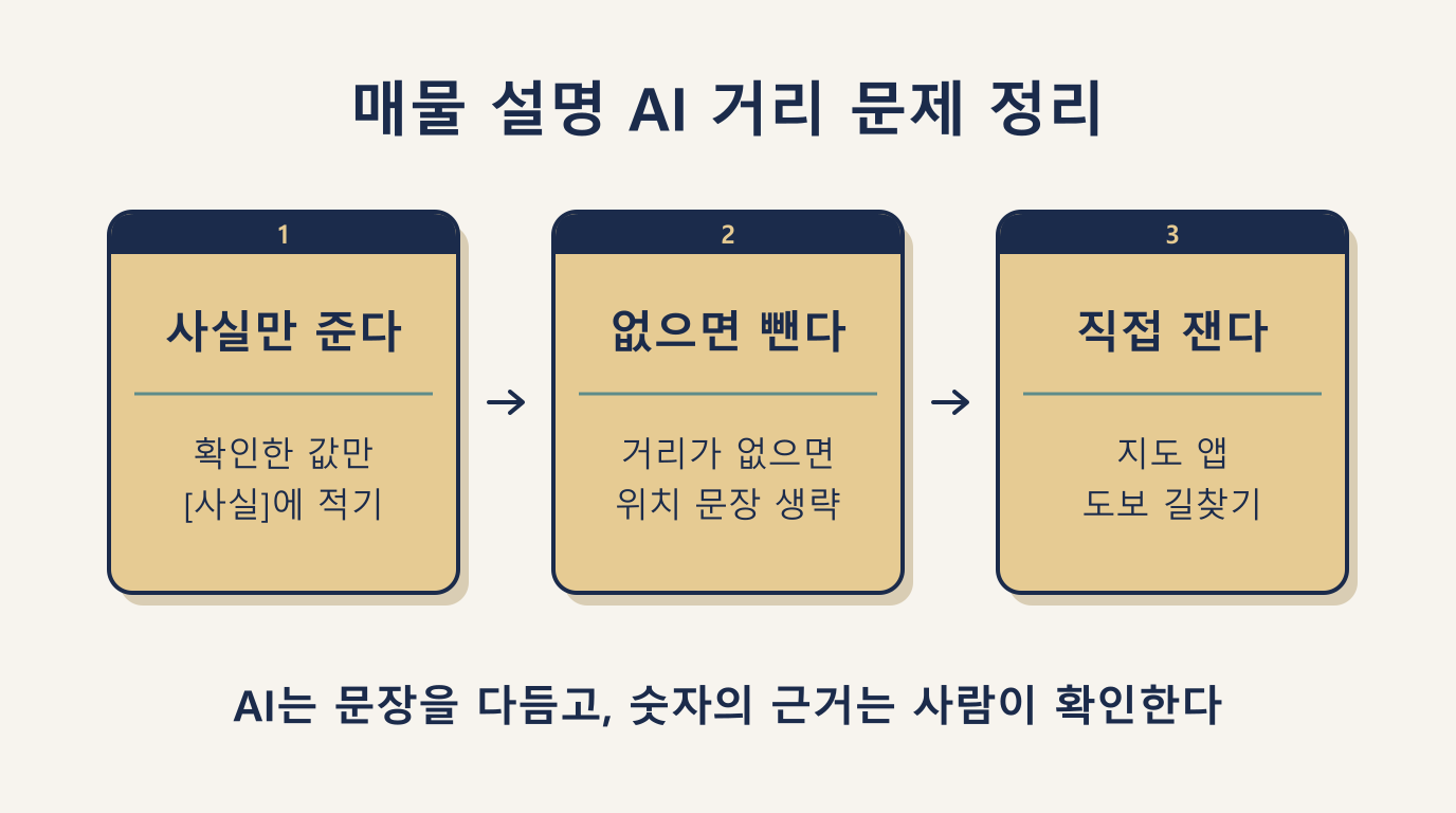 매물 설명 AI 거리 문제 정리 3줄: 사실만 주기, 없으면 빼기, 지도 앱으로 재기