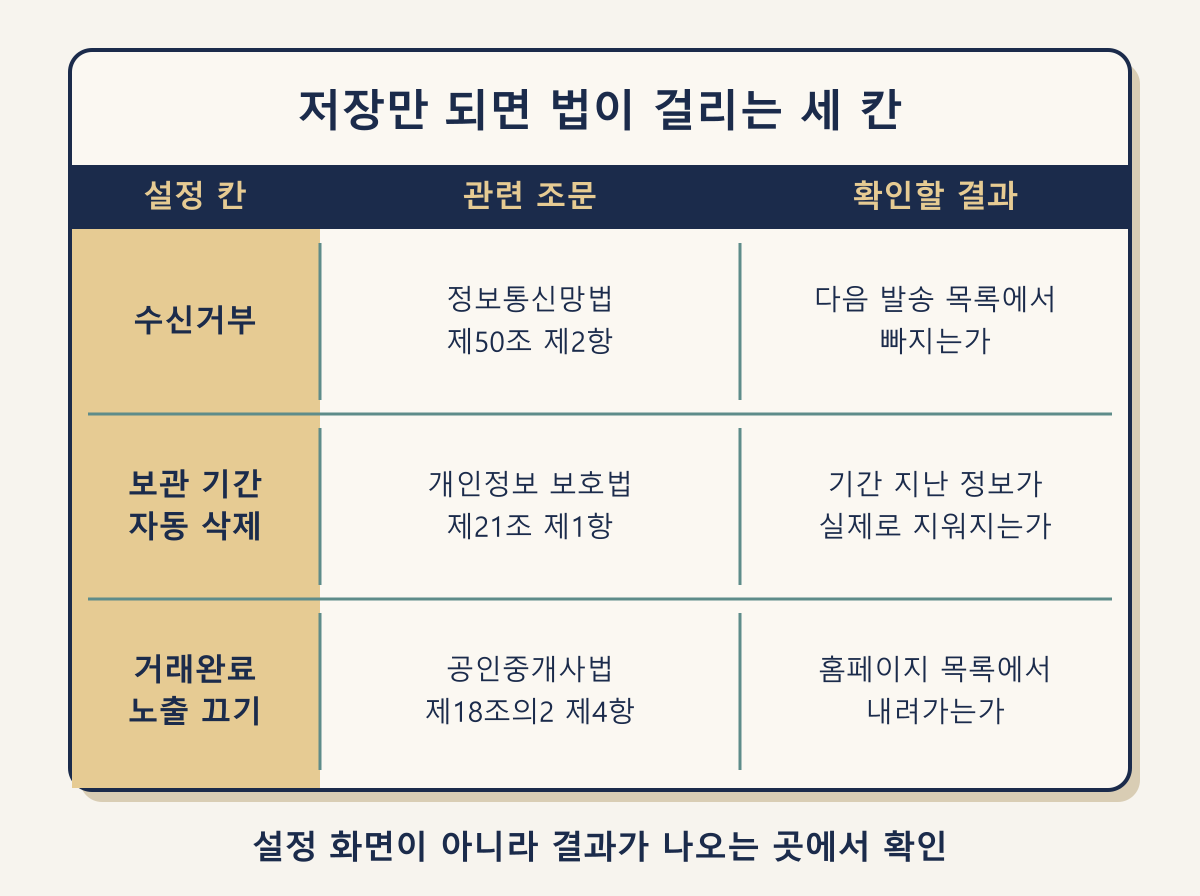 위험한 설정 3가지와 관련 조문: 수신거부, 보관 기간, 거래완료 비교표