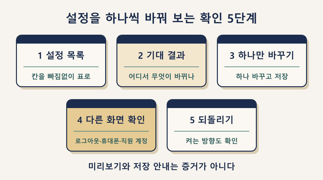 업무 프로그램 설정 확인 5단계: 목록, 기대 결과, 하나만 변경, 다른 화면, 되돌리기