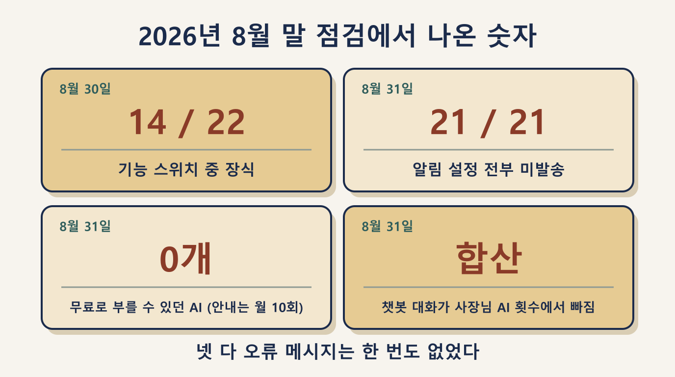 중개사무소 프로그램 점검 숫자: 스위치 22개 중 14개, 알림 21개, 무료 AI 0개