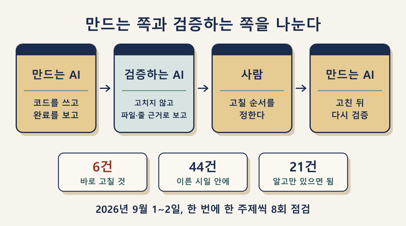 만드는 AI와 검증하는 AI를 나눈 흐름과 9월 점검 결과 6건·44건·21건