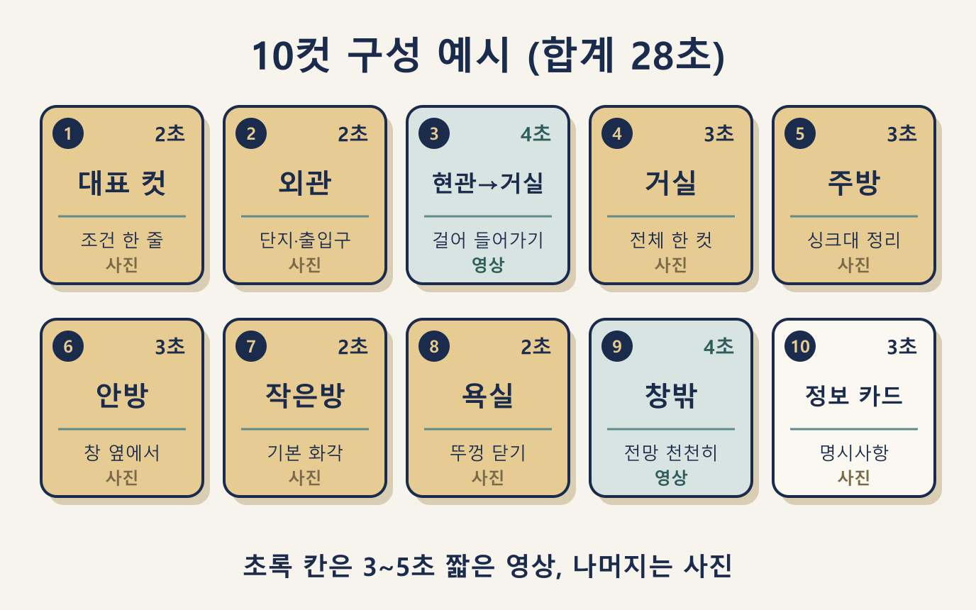 매물 영상 10컷 구성표: 컷별 장면과 사진·영상 구분, 2~4초 길이