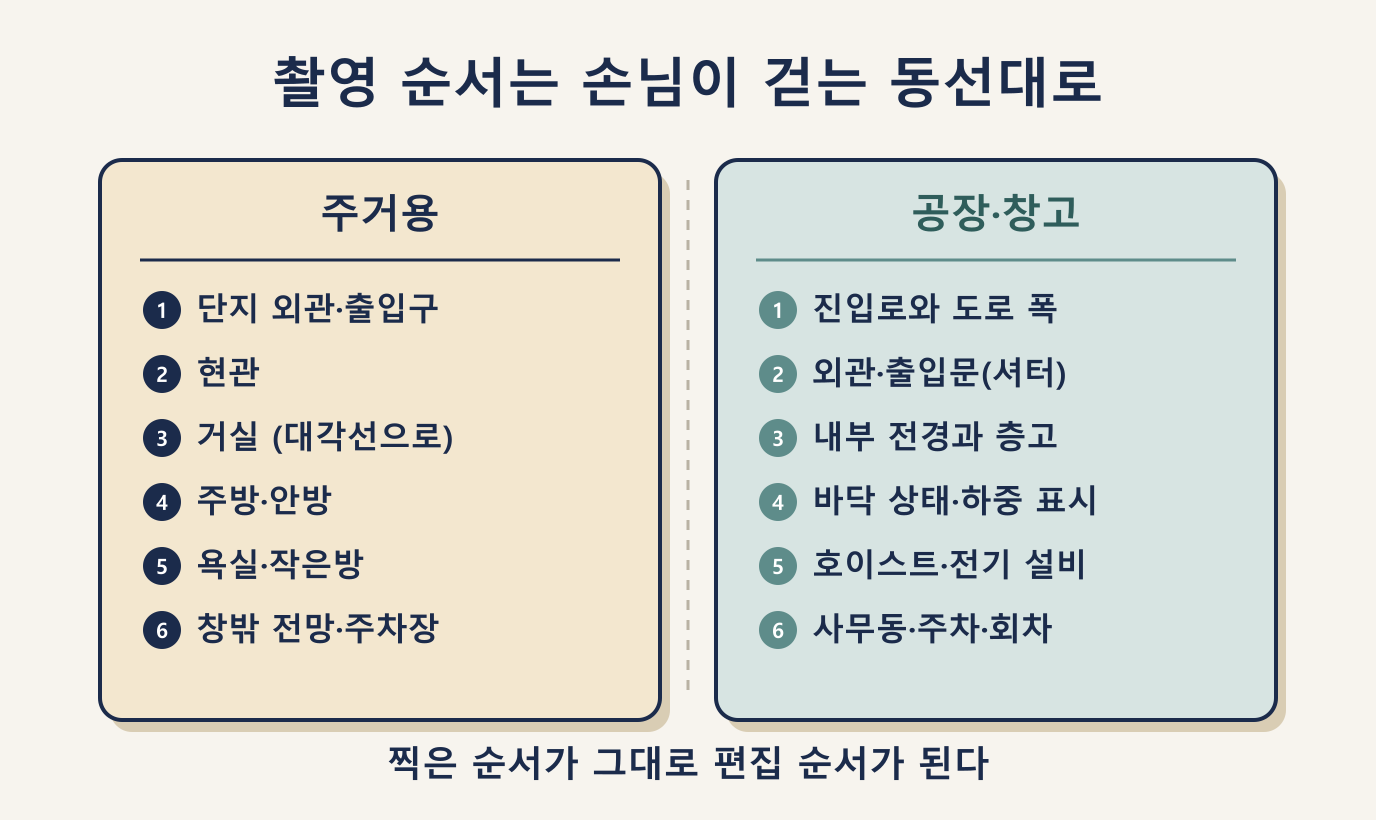 부동산 숏폼 촬영 순서 비교: 주거용 6컷과 공장·창고 6컷 동선