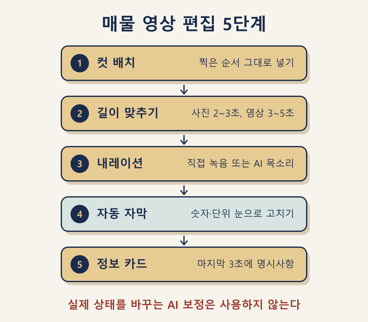부동산 숏폼 편집 순서 5단계: 컷 배치부터 자동 자막 수정, 정보 카드까지