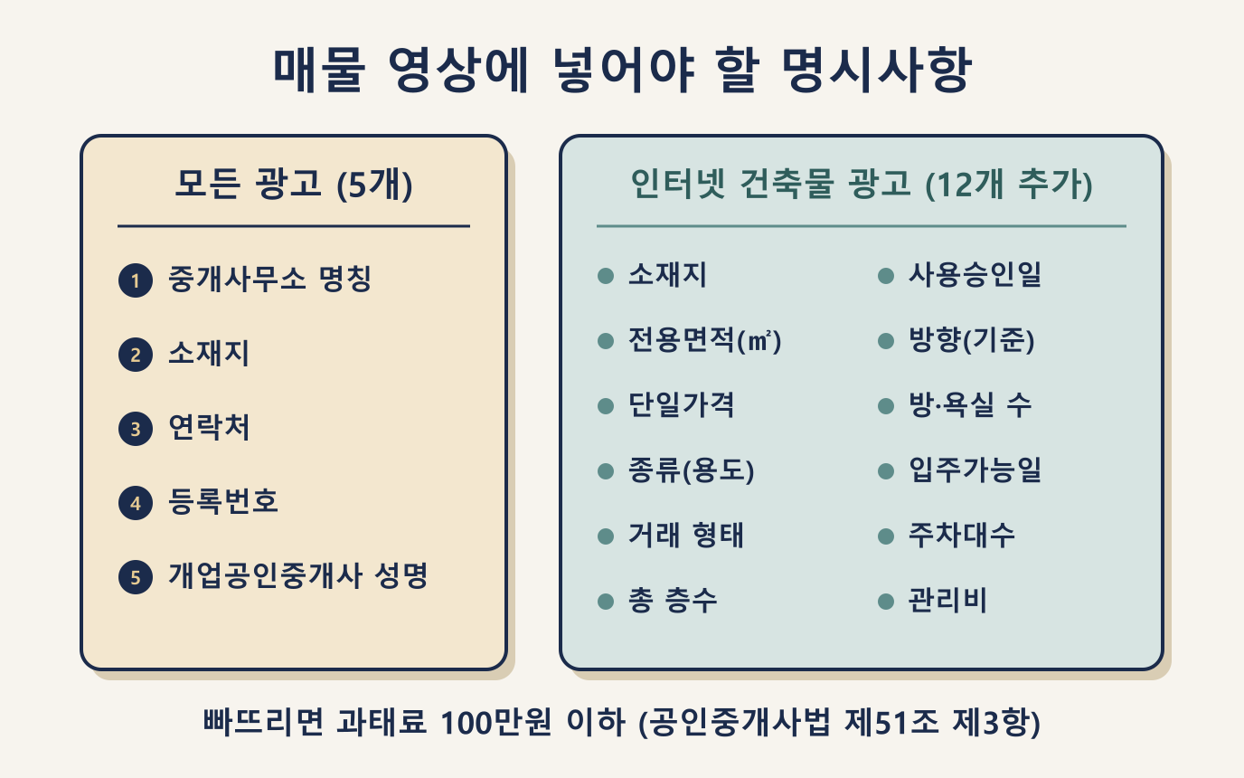매물 영상 명시사항 비교: 모든 광고 공통 5개와 인터넷 건축물 광고 12개