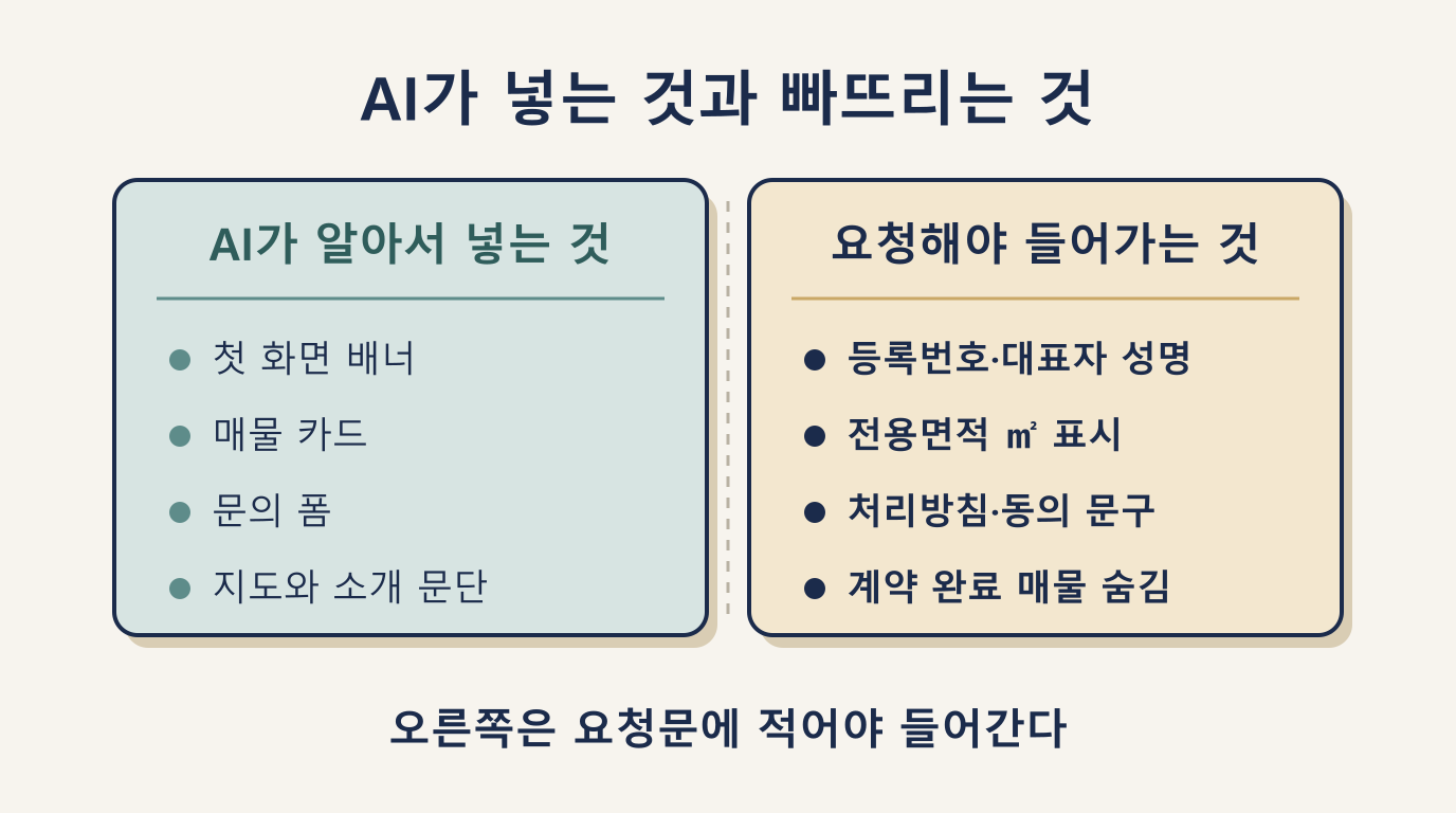 AI가 알아서 넣는 것과 요청해야 들어가는 것 비교: 배너·카드 대 등록번호·동의문구