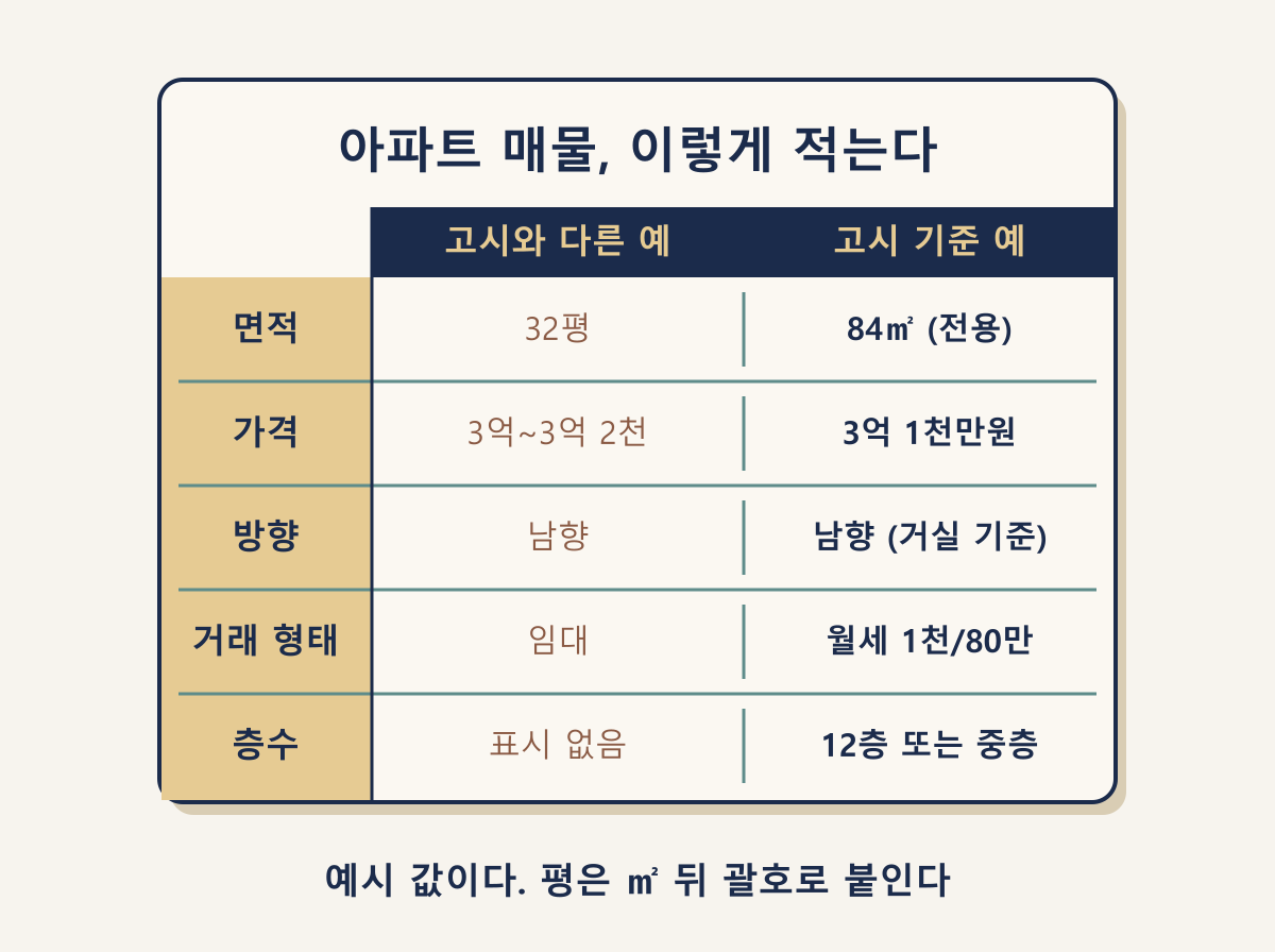 아파트 매물 인터넷 광고 명시사항 표: 전용면적 ㎡·단일가격·8방위 기준