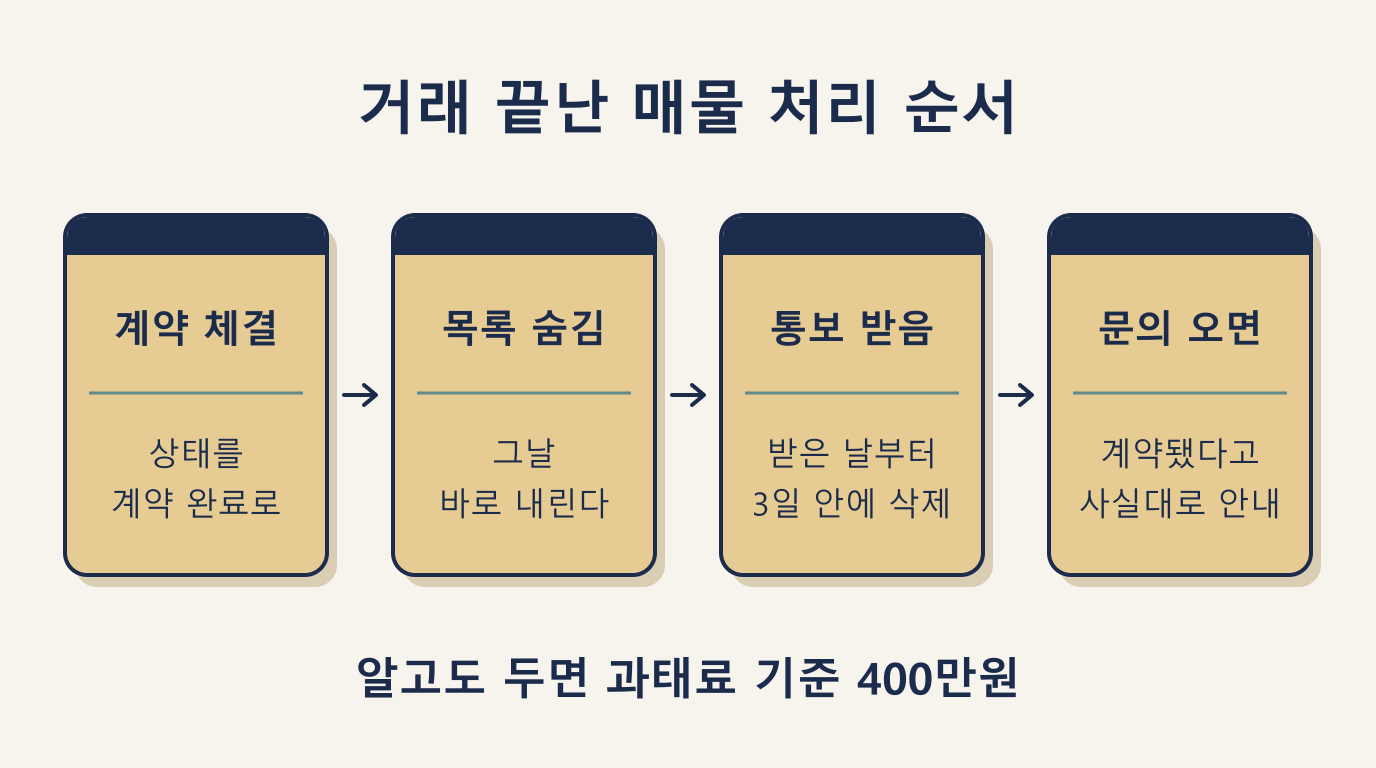 거래 완료 매물 처리 4단계: 계약 체결부터 통보 후 3일 안 광고 삭제까지