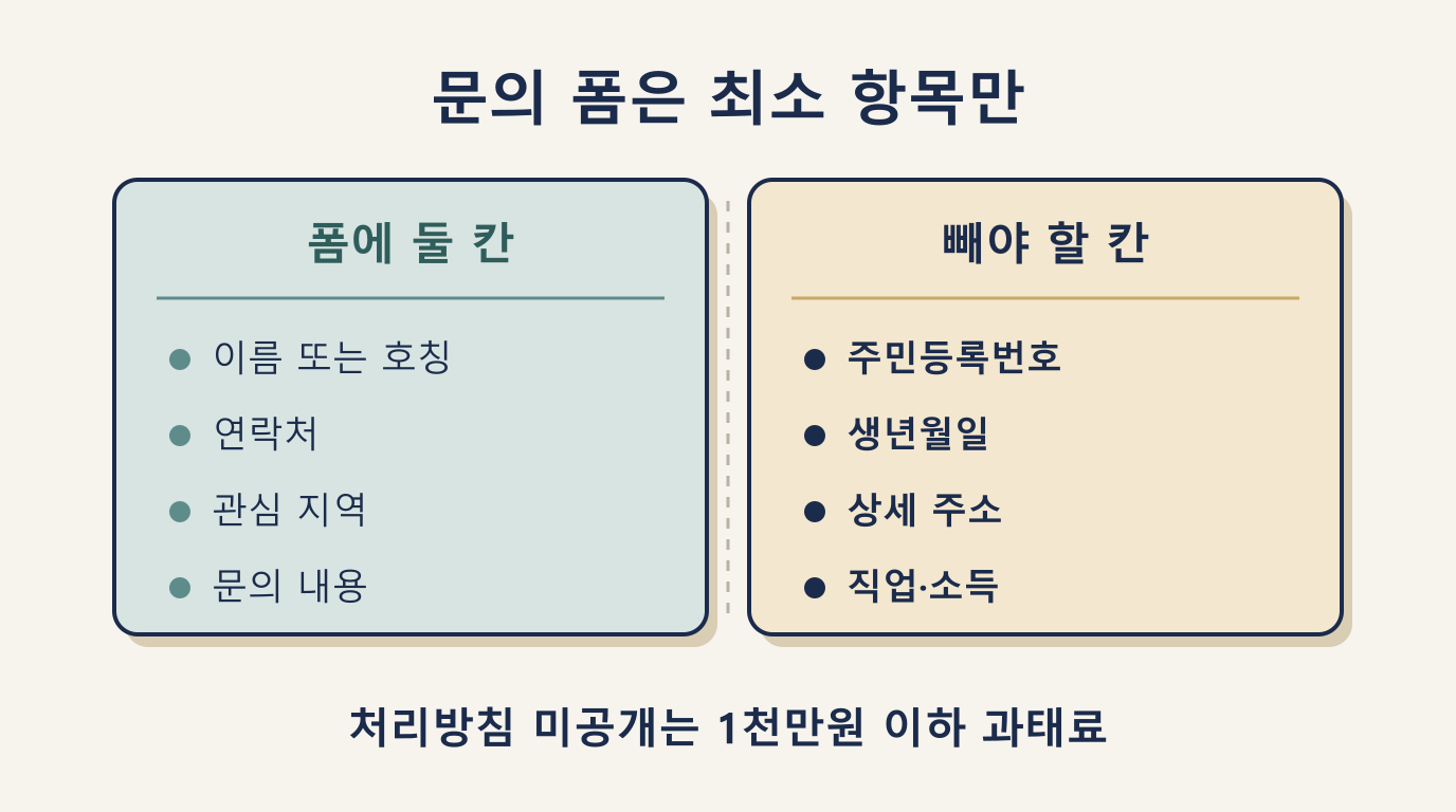 문의 폼 칸 비교: 이름·연락처·문의 내용만 받고 주민등록번호·생년월일은 뺀다