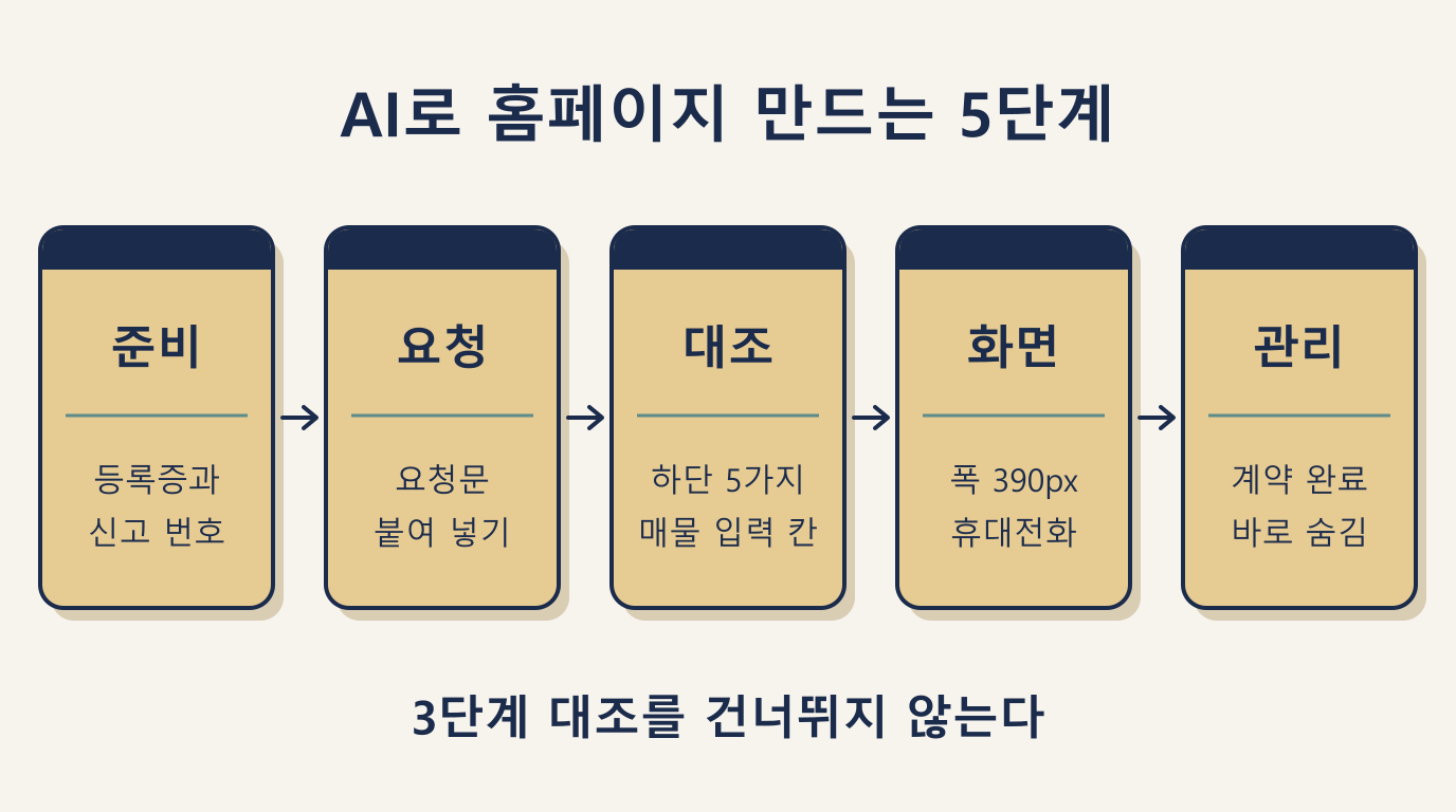 AI로 중개사무소 홈페이지 만드는 5단계: 준비부터 게시 후 매물 관리까지