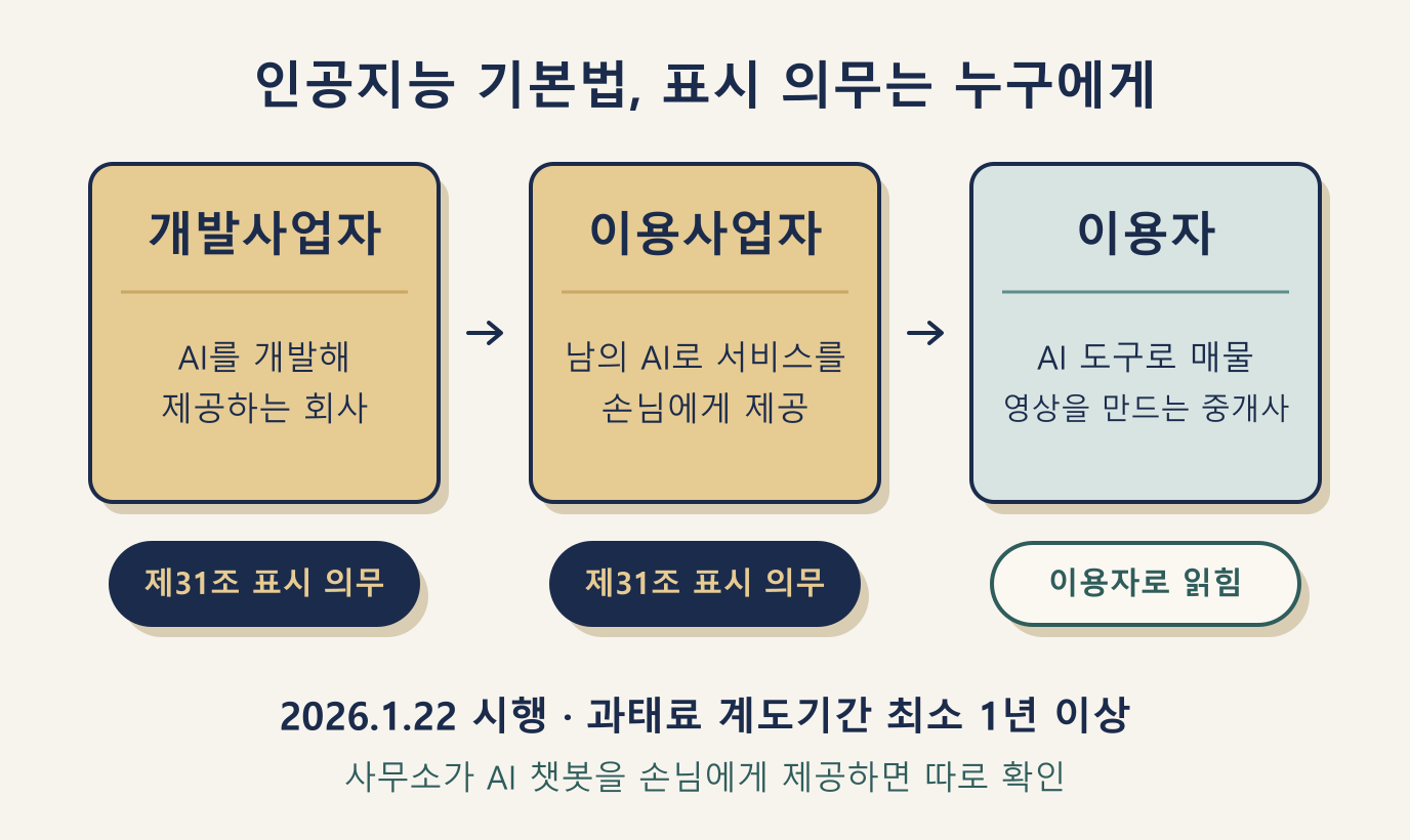 인공지능 기본법 제31조 의무 주체: 개발사업자·이용사업자·이용자 구분 도해