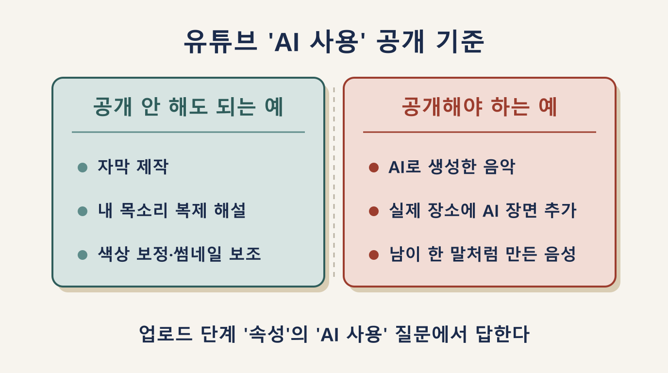 유튜브 AI 사용 공개 비교: 공개해야 하는 경우와 공개하지 않아도 되는 경우