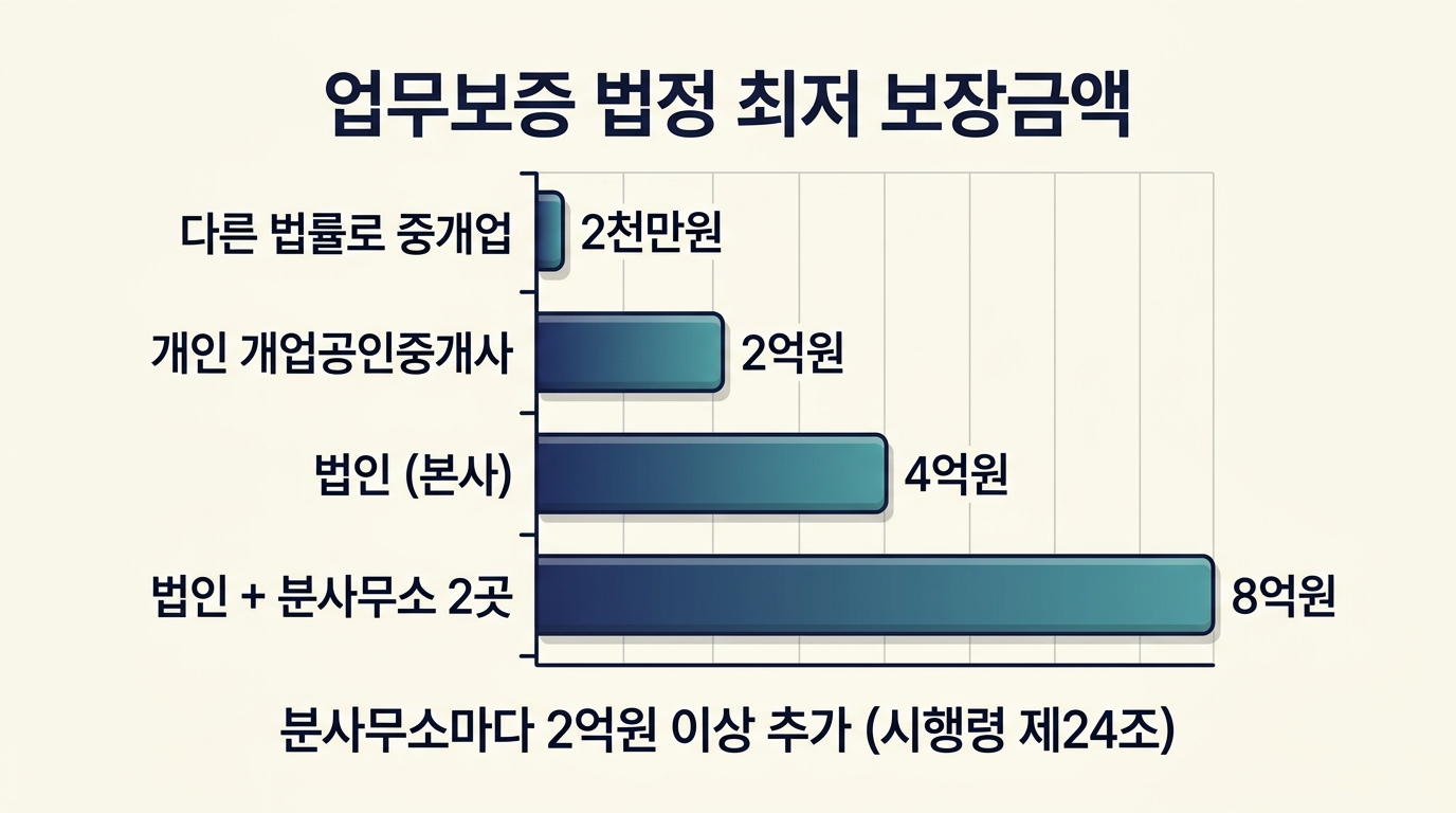 업무보증 보장금액 비교: 개인 2억원, 법인 4억원, 분사무소 2억원 추가