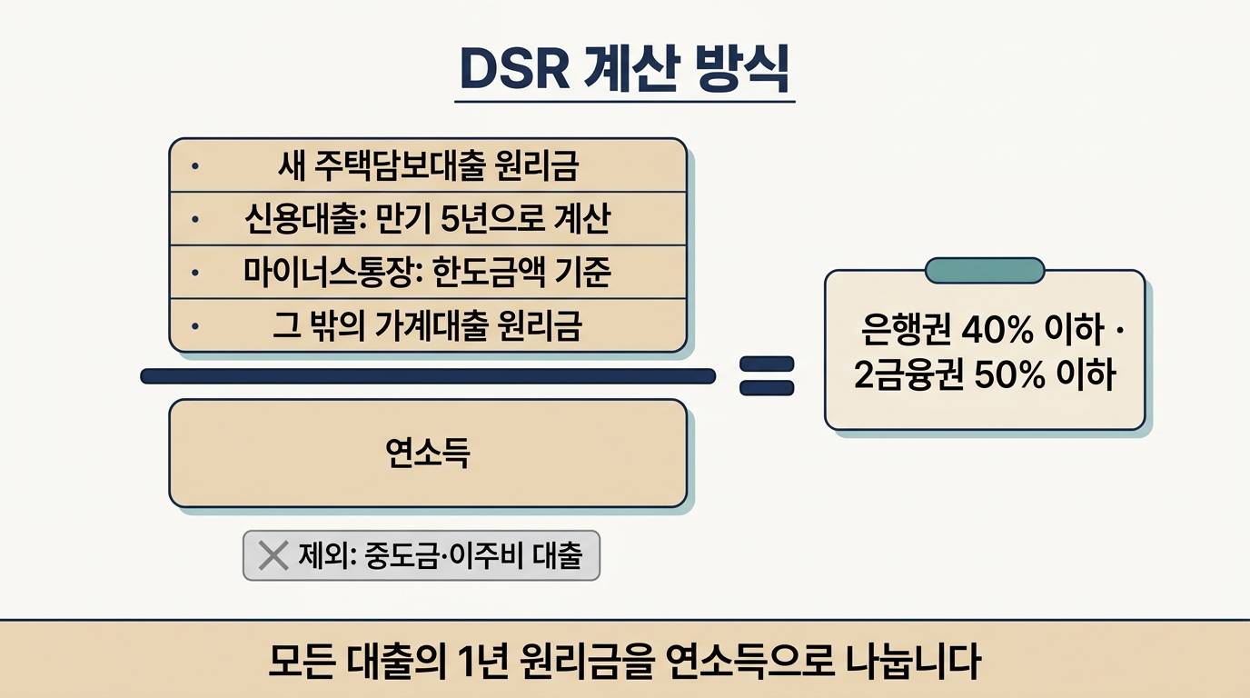 DSR 계산 방식: 모든 대출 1년 원리금을 연소득으로 나눈 비율, 은행권 40%